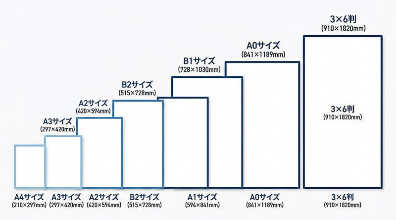 スチレンボードのサイズ比較チャート:A4からサブロク(3×6判)・シハチ(4×8判)まで